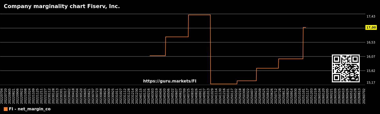 Company marginality chart Fiserv, Inc.